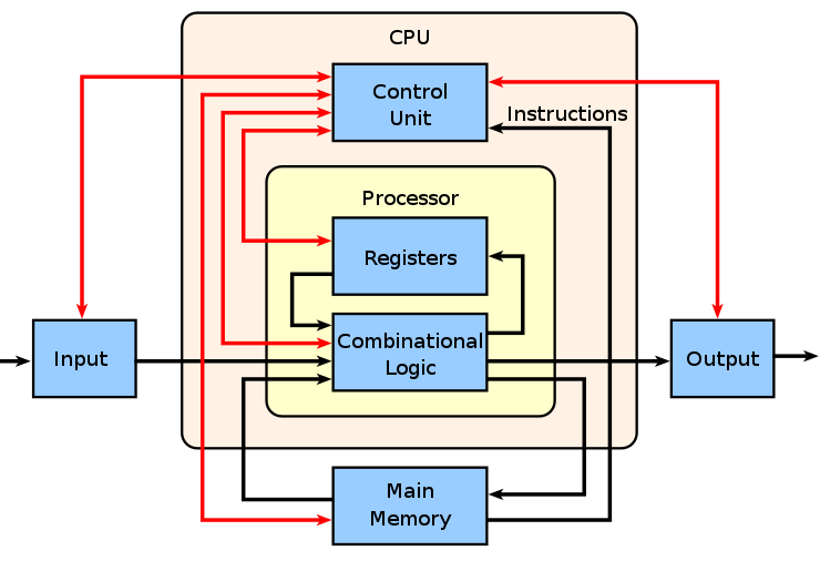 CPU结构