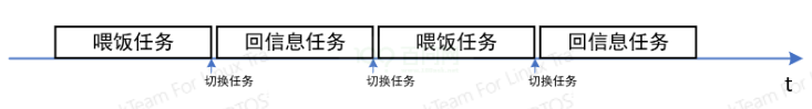 FreeRTOS - 单片机程序设计模式