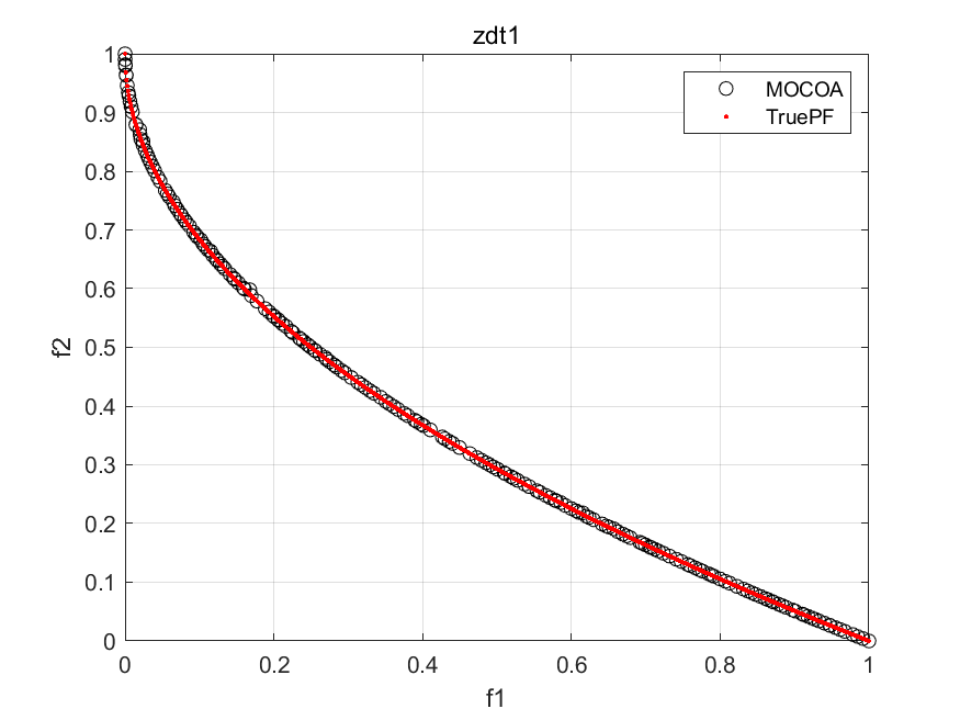 多目标优化算法：多目标浣熊优化算法（multi-objective Coati Optimization Algorithm，MOCOA）