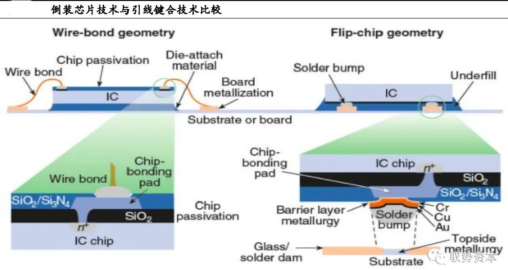 键合技术(wire bond,wb)和载带自动键合技术(tape automated bonding