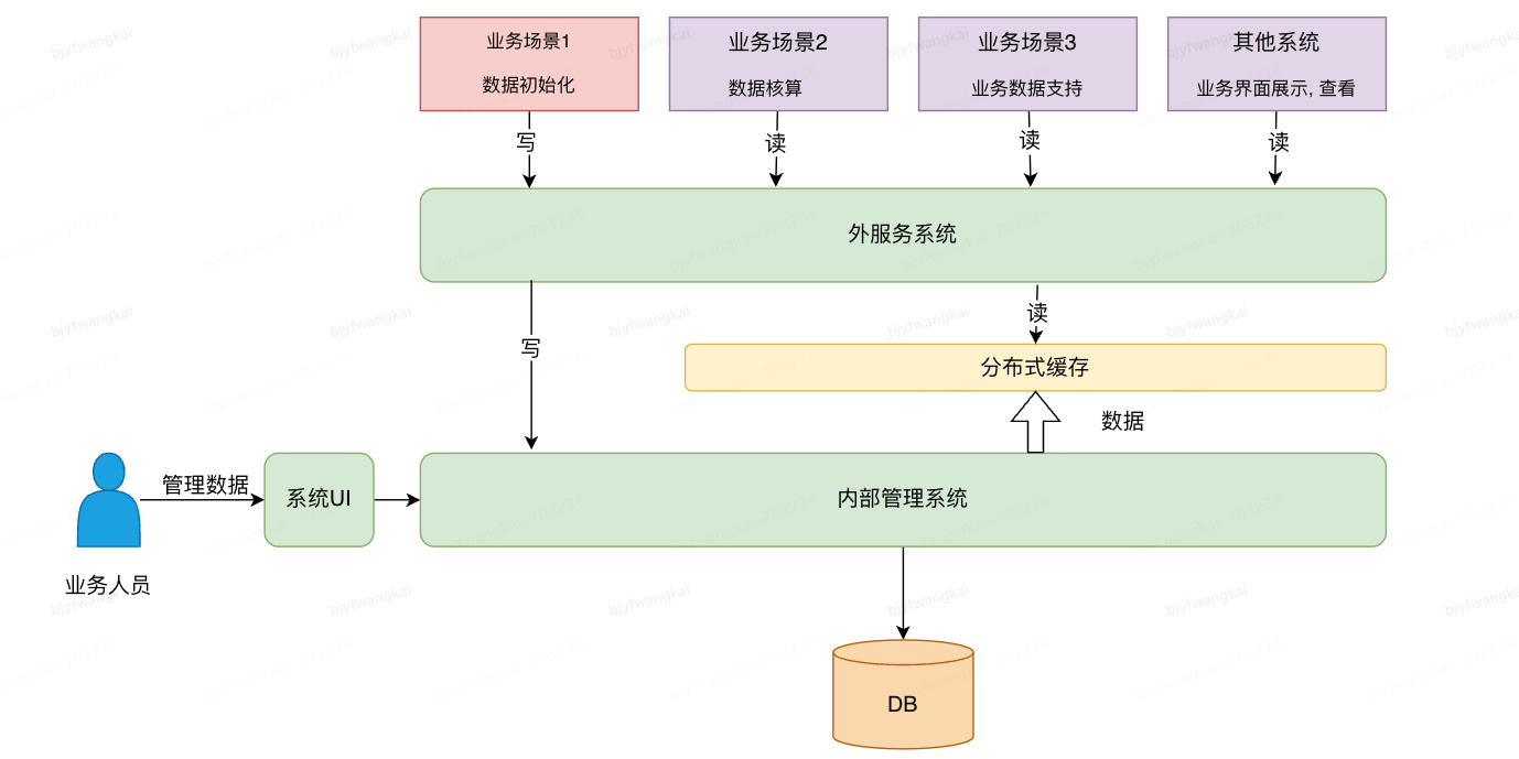 系统存储架构升级分享 | 京东云技术团队