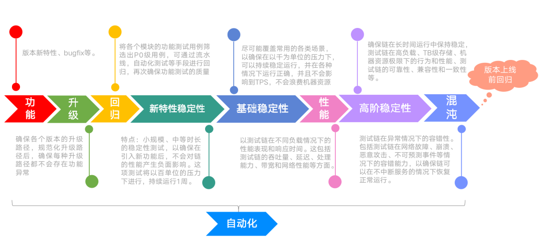 “三大阶段稳定性测试”筑牢长安链信任基石