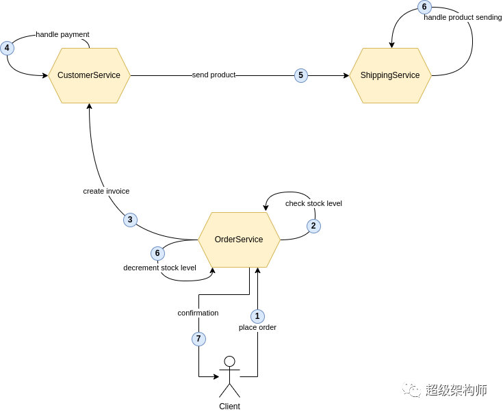 【性能工程】性能比较：REST vs gRPC vs 异步通信