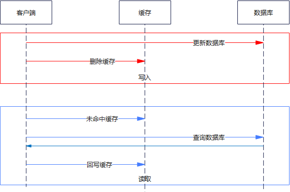 【数据库优化】后端思维之数据库性能优化方案