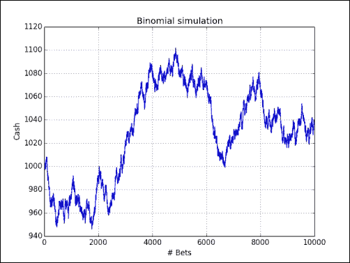 Time for action – gambling with the binomial