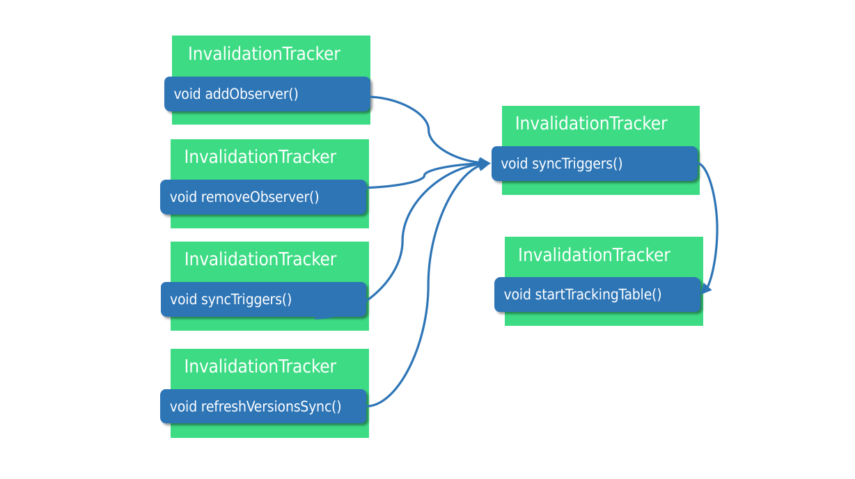 Android Jetpack系列-从源码分析LiveData是如何观察Room的