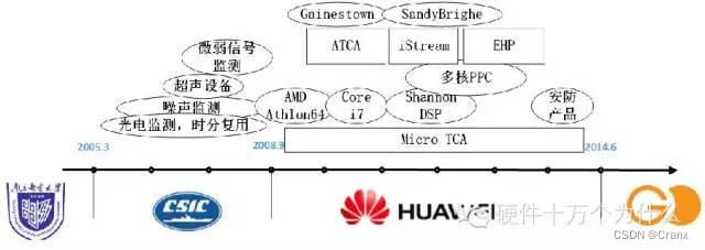 硬件的自我修养（纪念硬十，一年后重发）朱晓明