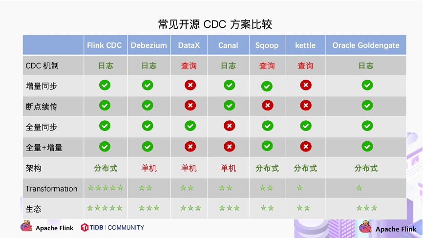 Flink <span style='color:red;'>CDC</span><span style='color:red;'>详解</span>