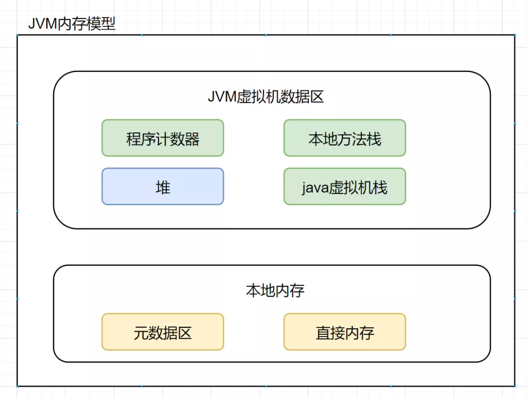 10个经典又容易被人疏忽的JVM面试题