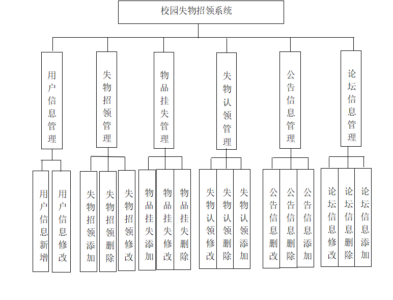 系统功能结构图