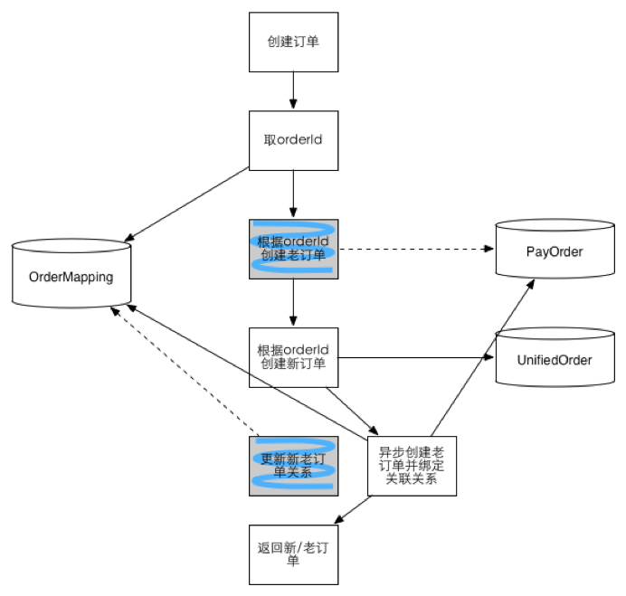 mysql 分库分表_大众点评订单系统分库分表实践