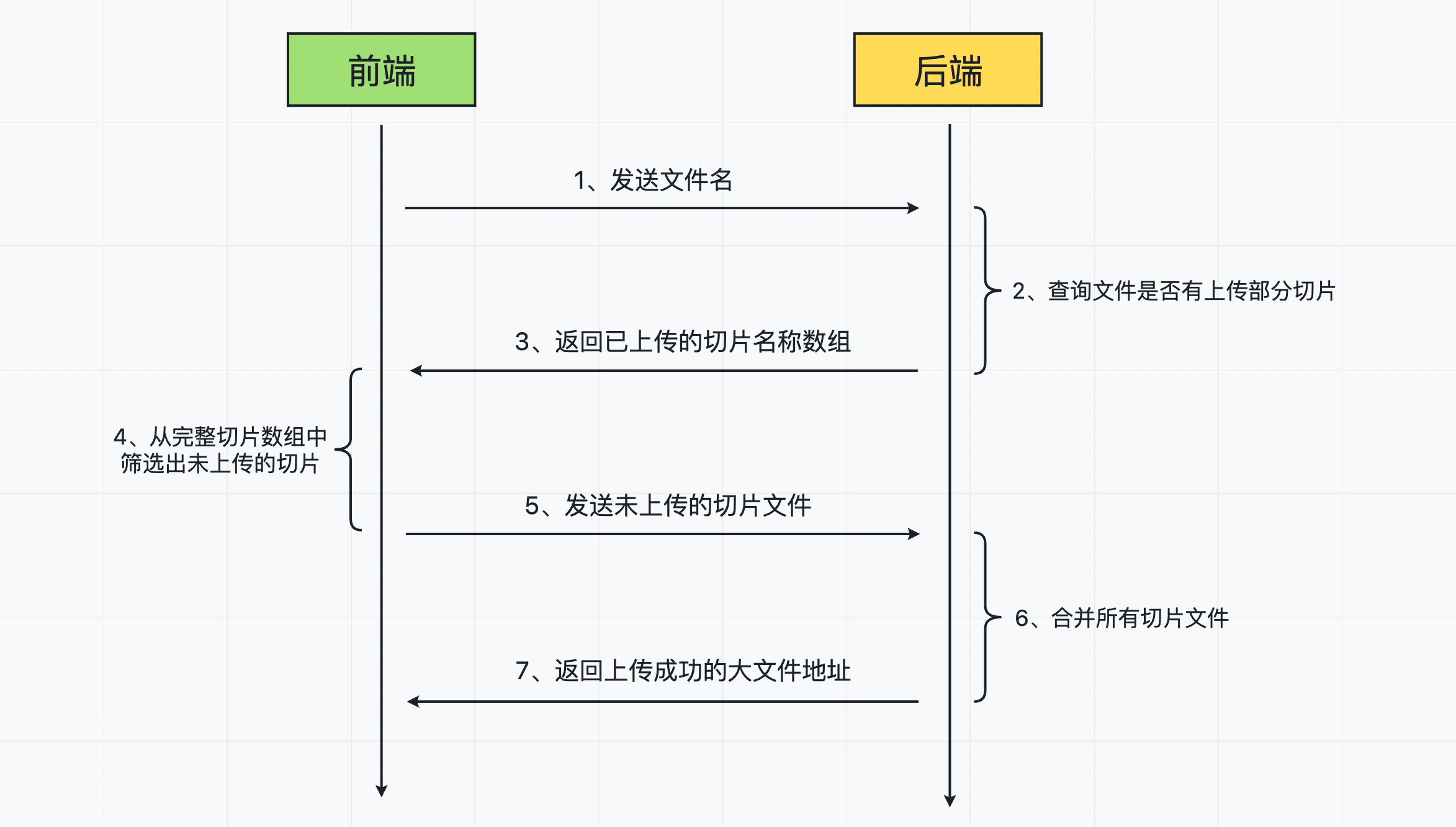 大文件上传原理