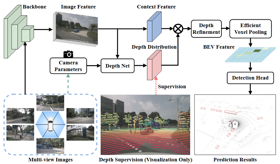 BEVDepth: Acquisition of Reliable Depth for Multi-View 3D Object Detection 论文阅读