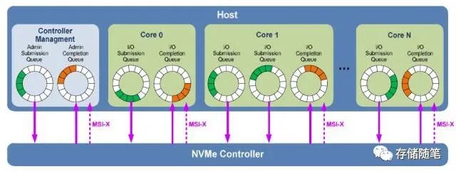 OCP NVME SSD规范解读-5.命令超时限制