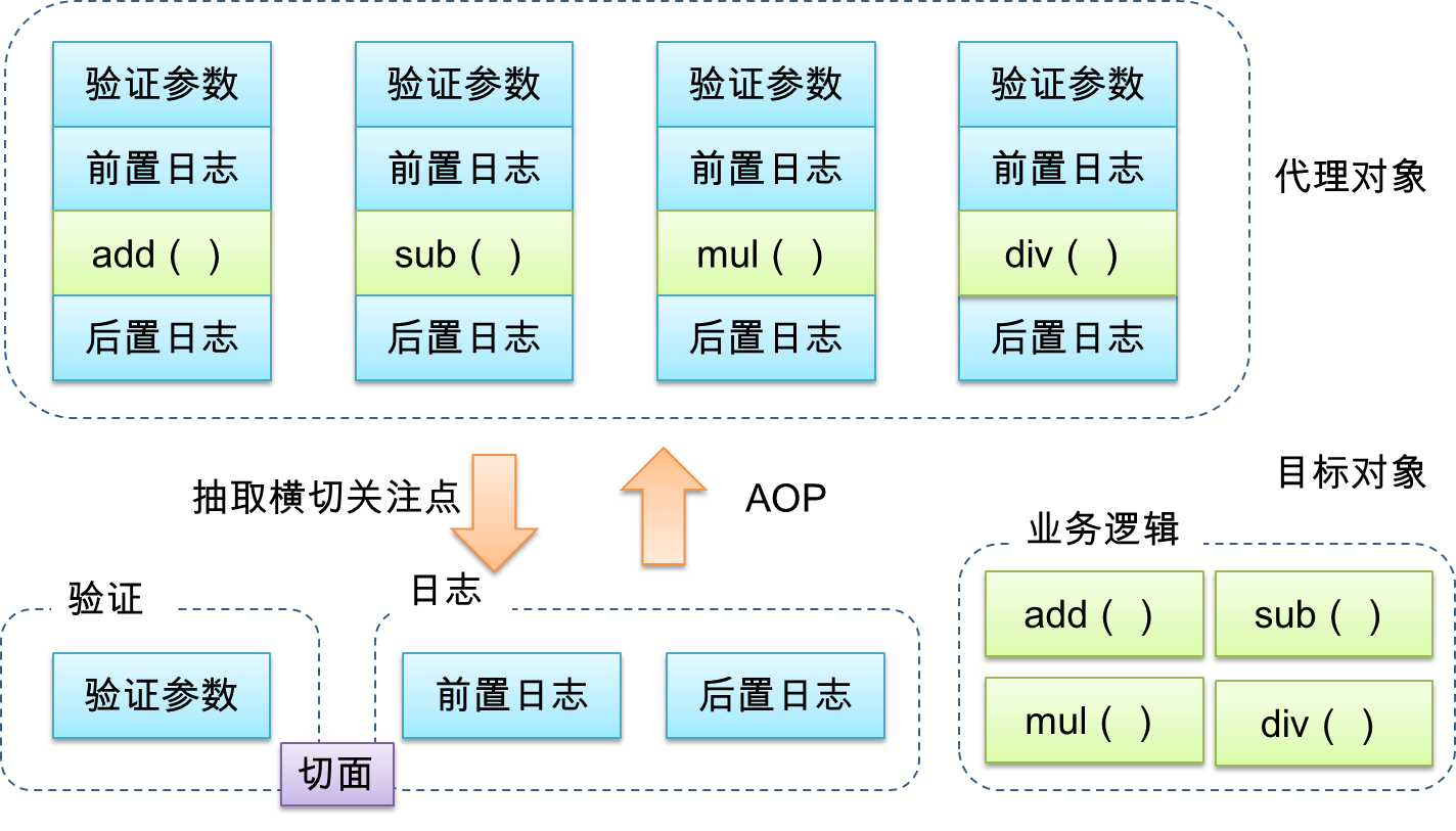 一篇文搞懂《AOP面向切面编程》是一种什么样的体验？_灰小猿的博客