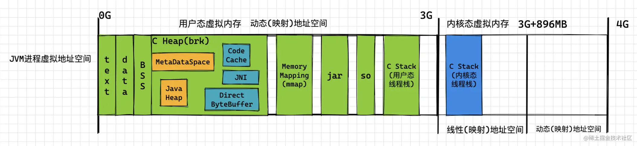 从进程的角度来看JVM的内存分布