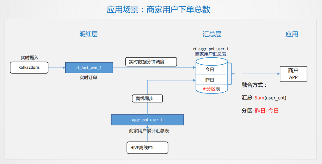 从 Storm 迁移到 Flink，美团外卖实时数仓建设实践