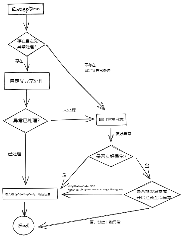 MASA Framework 的异常处理