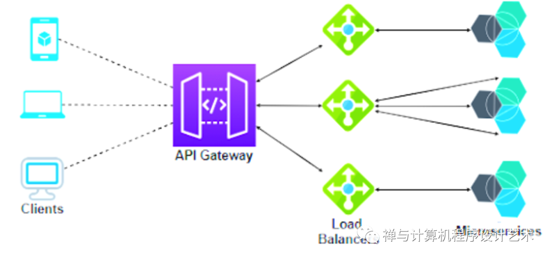 API 网关如何工作？