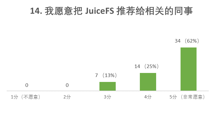 2022 JuiceFS 社区用户调研结果出炉