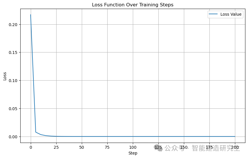 Python23 使用Tensorflow实现线性回归