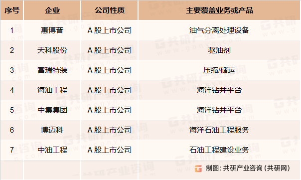 油田工程建设主要上市企业