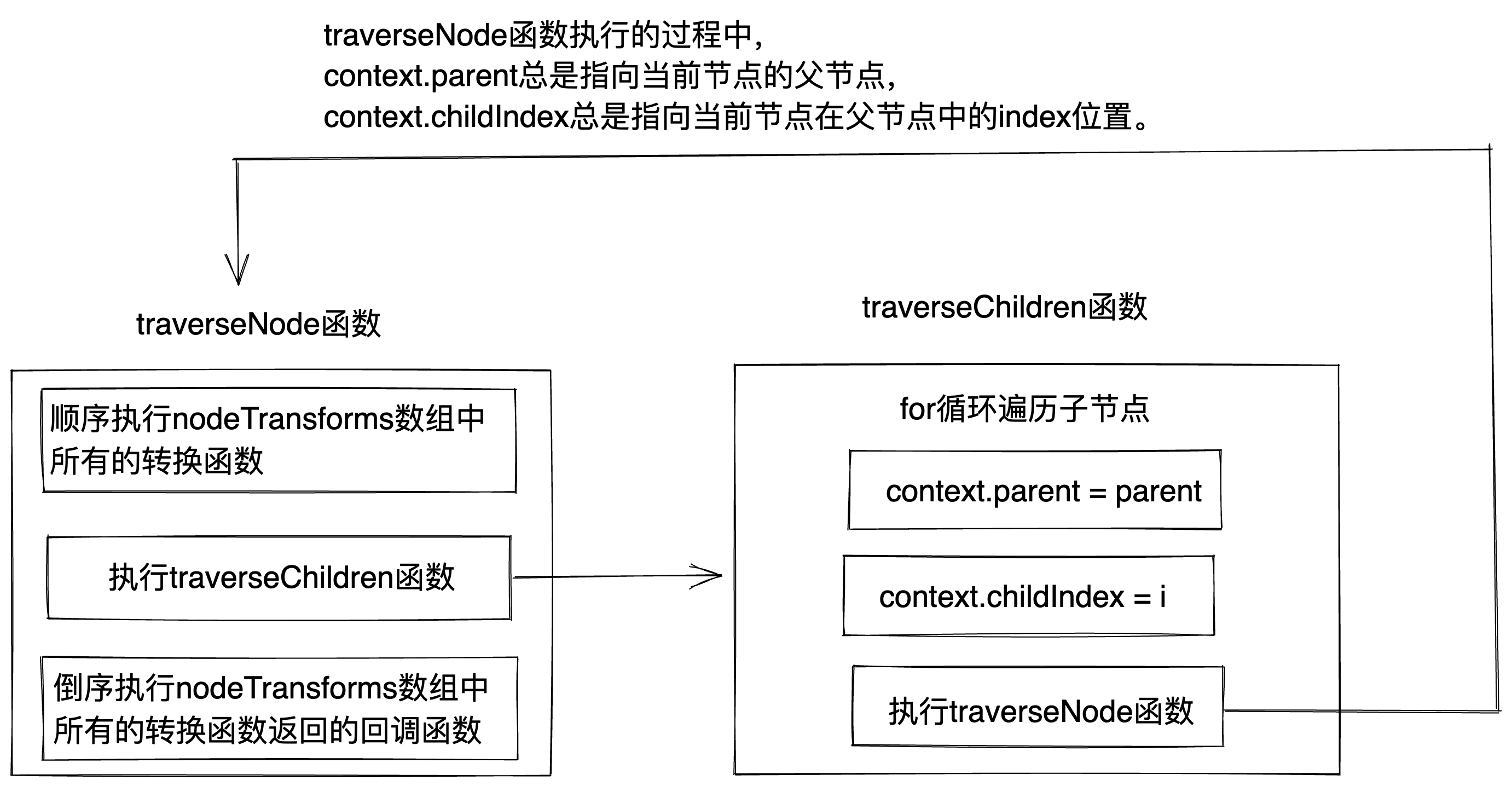 traverseChildren