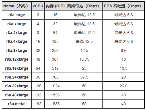 全新 – Amazon EC2 R6a 实例由第三代 AMD EPYC 处理器提供支持，适用于内存密集型工作负载