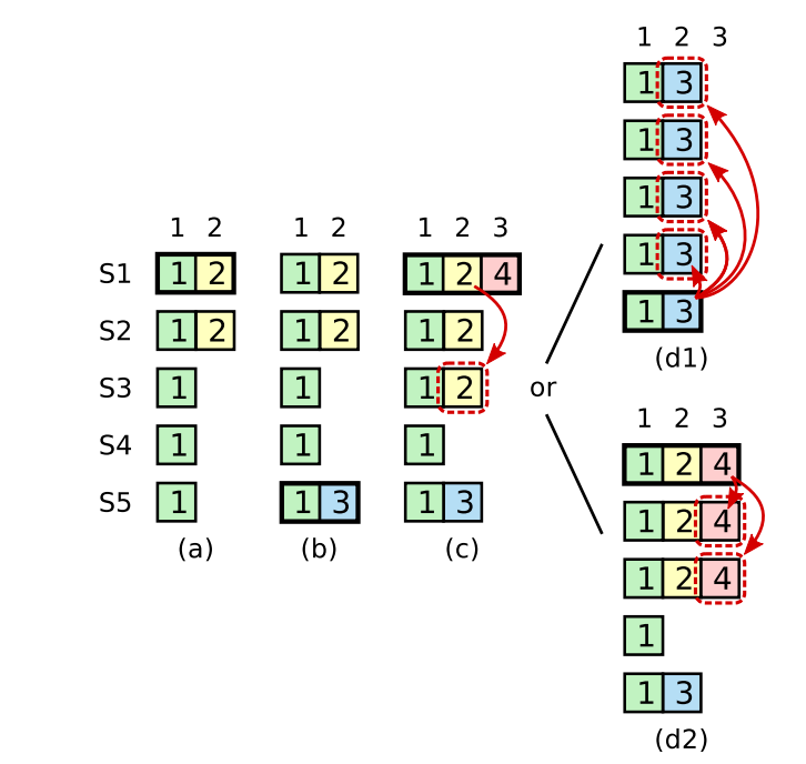 How the Raft algorithm operates in a dynamic and often unpredictable set of circumstances