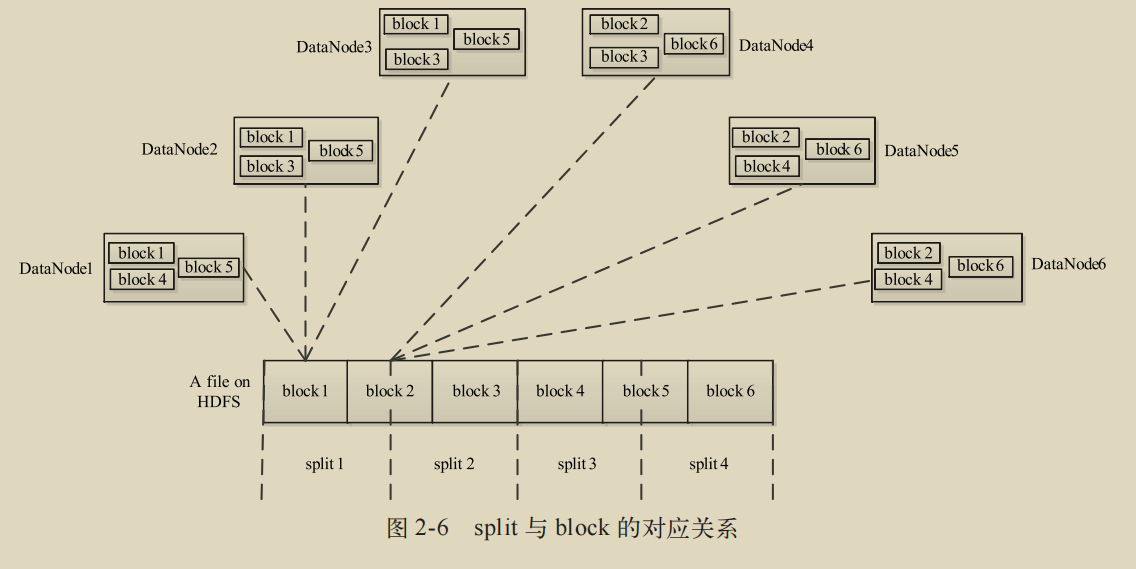 split和block的对应关系