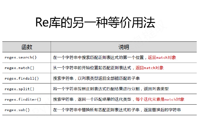 python编程-25：Re(正则表达式)库入门