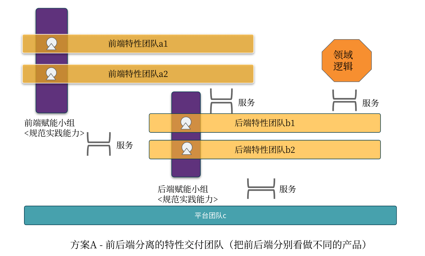 方案A的端到端交付团队协作模式