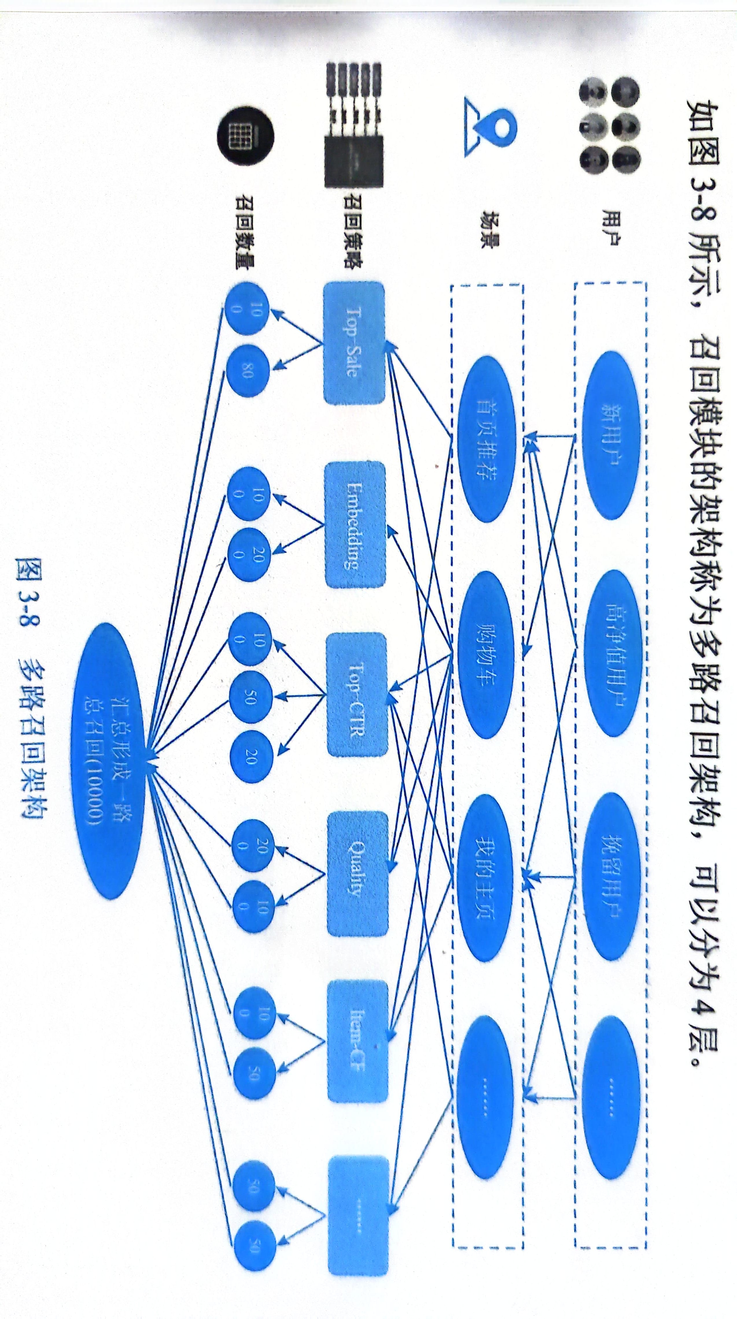 <span style='color:red;'>推荐</span><span style='color:red;'>系统</span><span style='color:red;'>之</span>召回