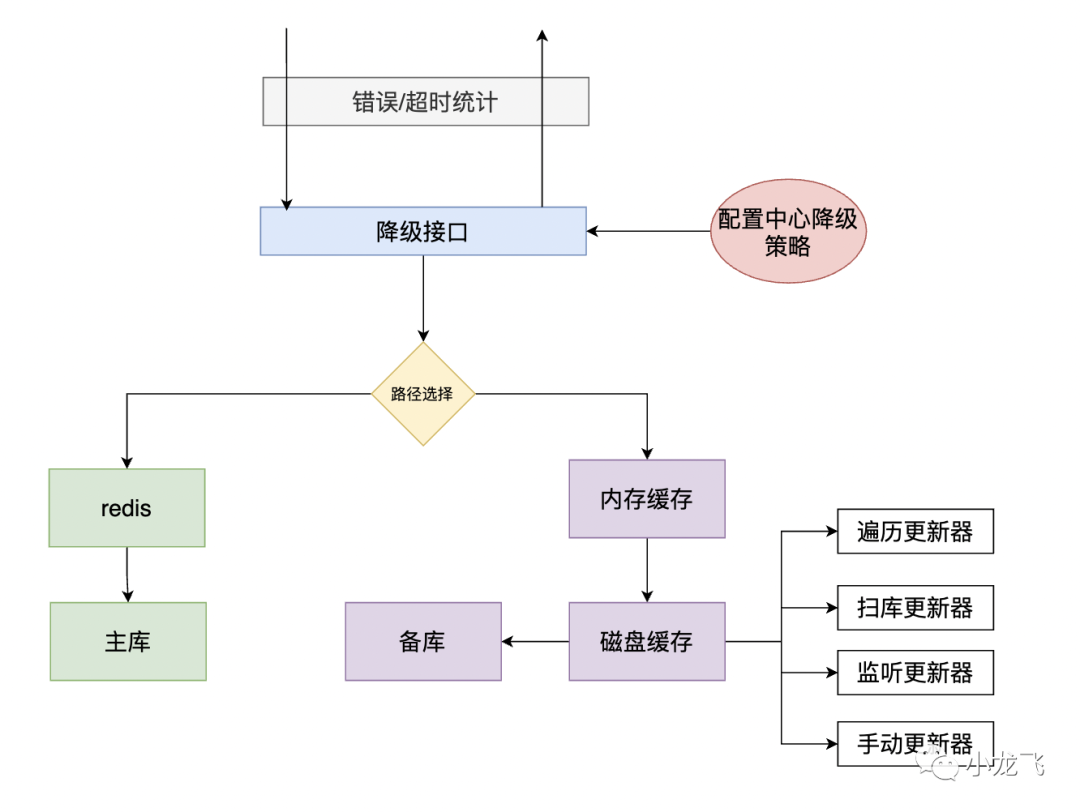 稳定性治理三，故障预防、发现、处理