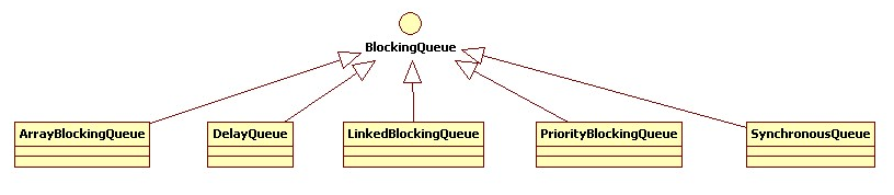 BlockingQueue（阻塞队列）详解