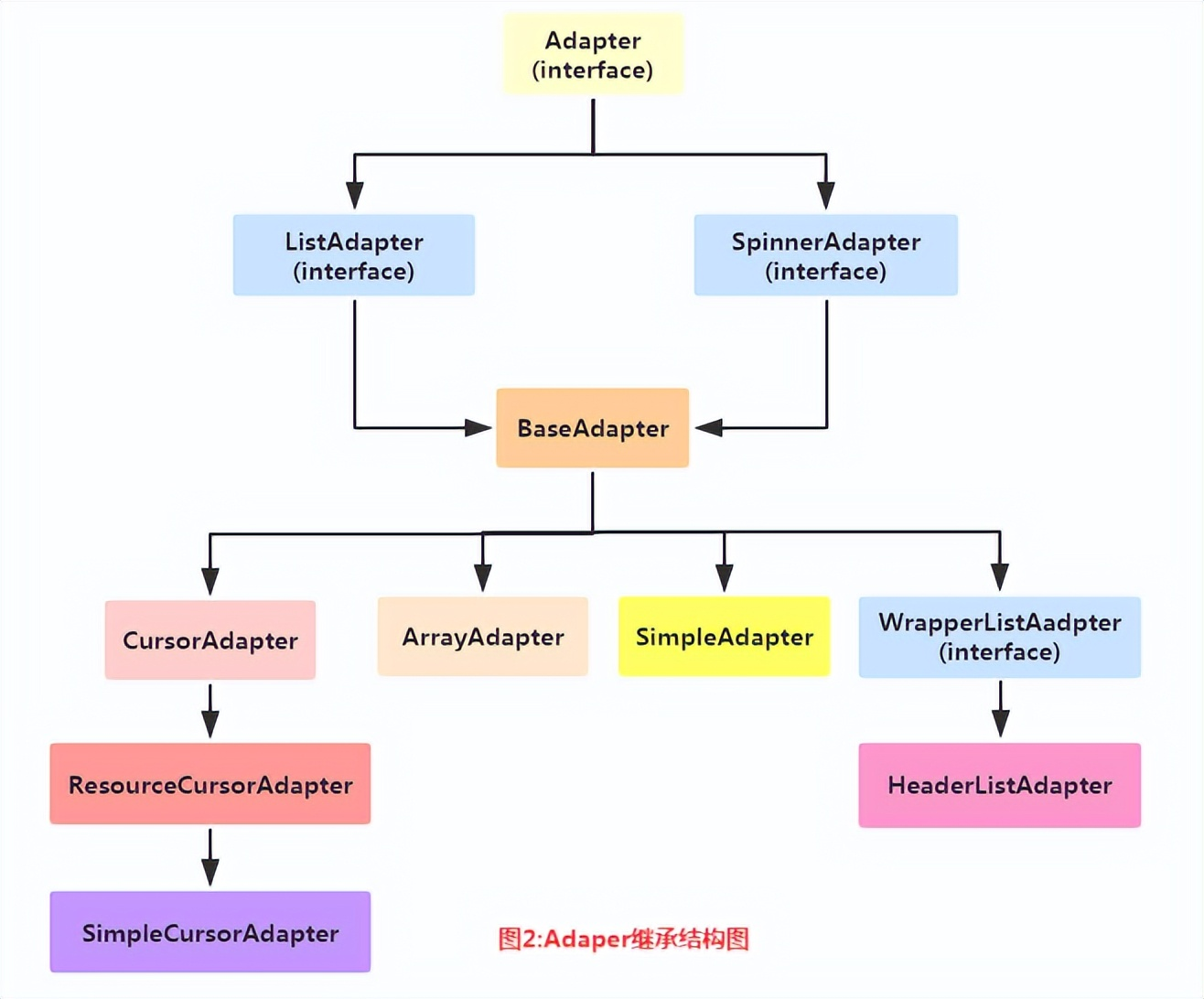 Android中Adapter的作用