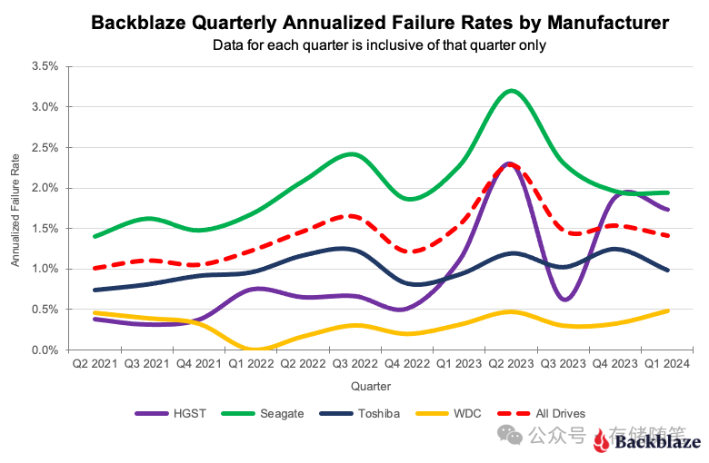 Backblaze发布2024 Q1硬盘故障质量报告-1