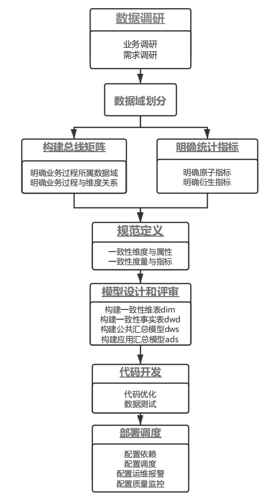 数据仓库规范