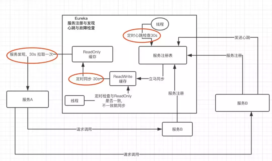 阿里三面面试题：分布式服务注册中心该如何选型？我快哭了....