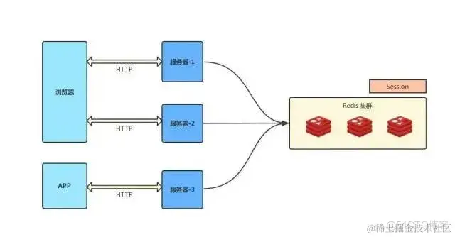 Cookie、Session、Token、JWT 一篇就够了