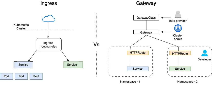 Ingress vs Gateway API