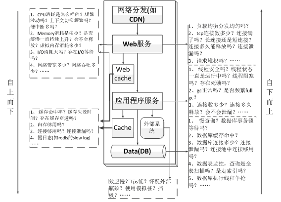 성능 테스트 튜닝 모델, 아이디어 및 기술