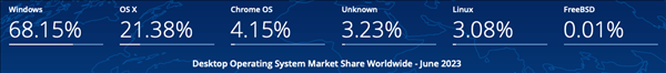 After 30 years of hard work, Linux PC reached the highest moment: the share finally exceeded 3%. After 30 years of hard work, Linux PC reached the highest moment: the share finally exceeded 3%.