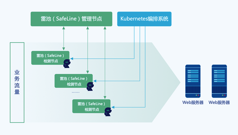 云上部署与Kubernetes统一编排