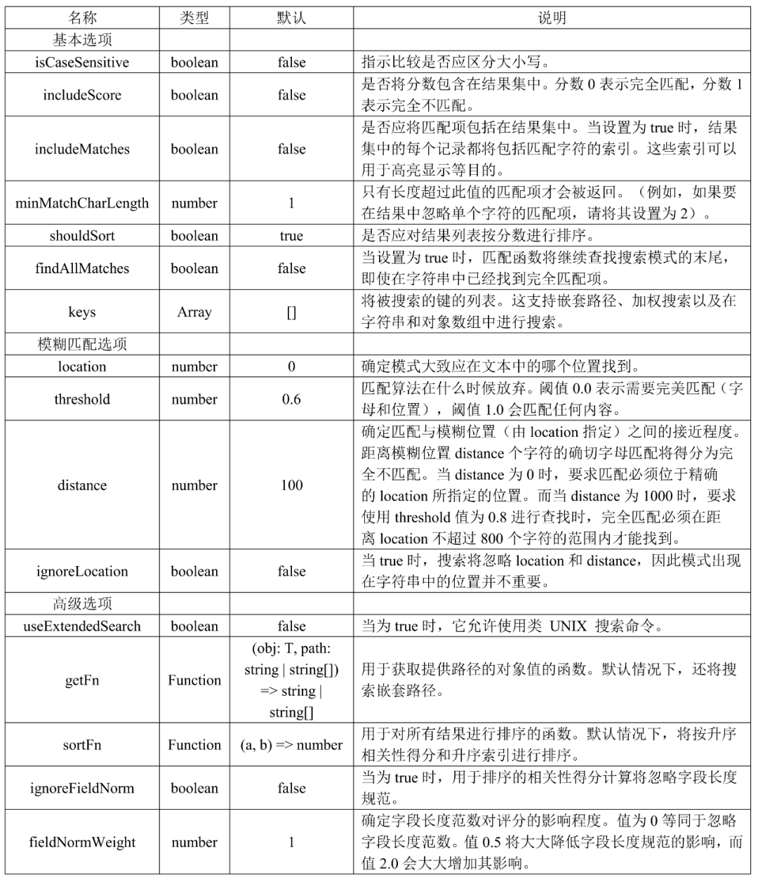 【开源三方库】Fuse.js：强大、轻巧、零依赖的模糊搜索库