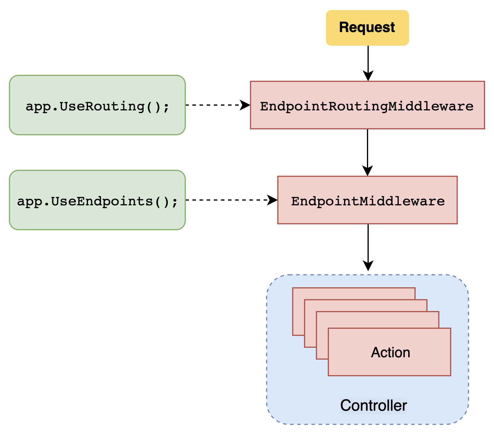 ASP.NET Core教程-Routing（路由）