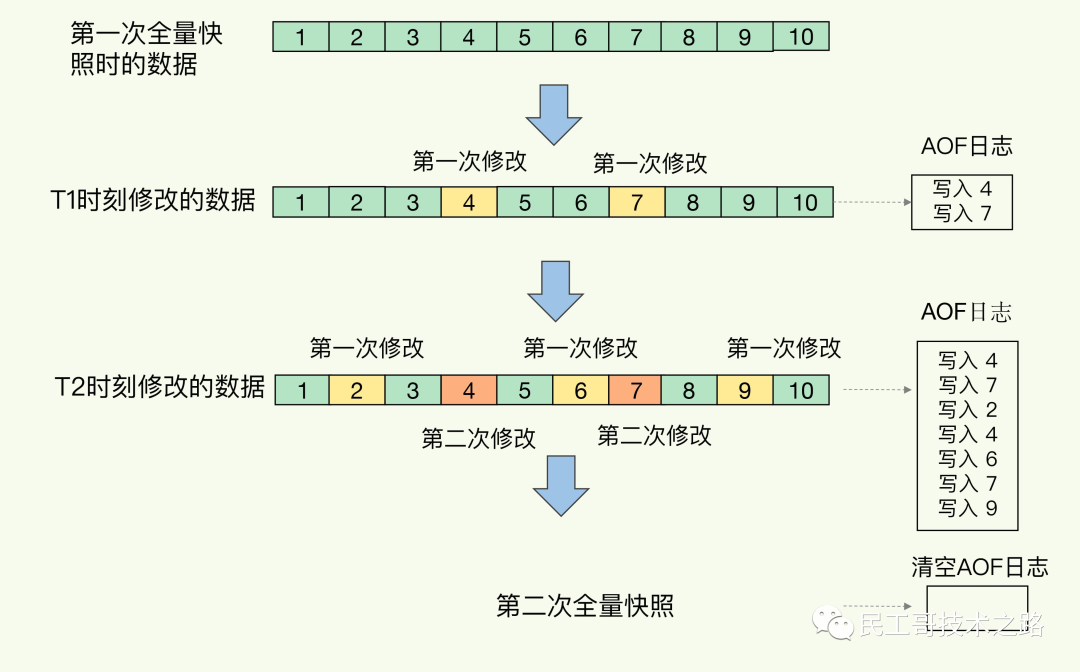 RDB和AOF混合方式