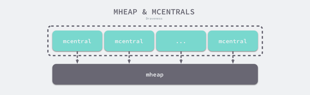 mheap-and-mcentrals