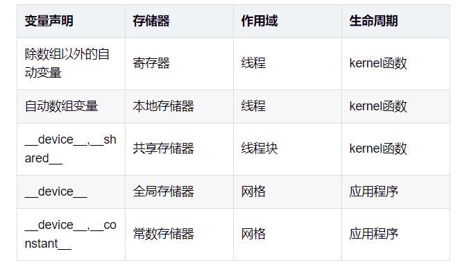 【CUDA入门笔记】GPU存储结构模型（1）