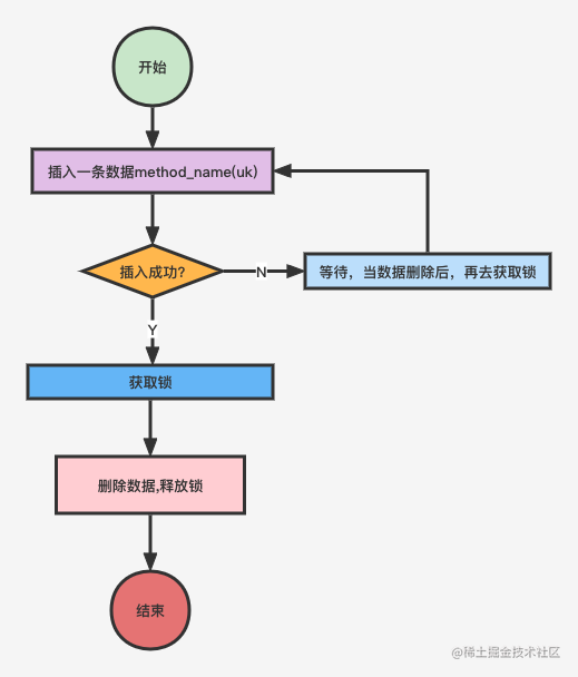 基于数据库设计分布式锁思路.png